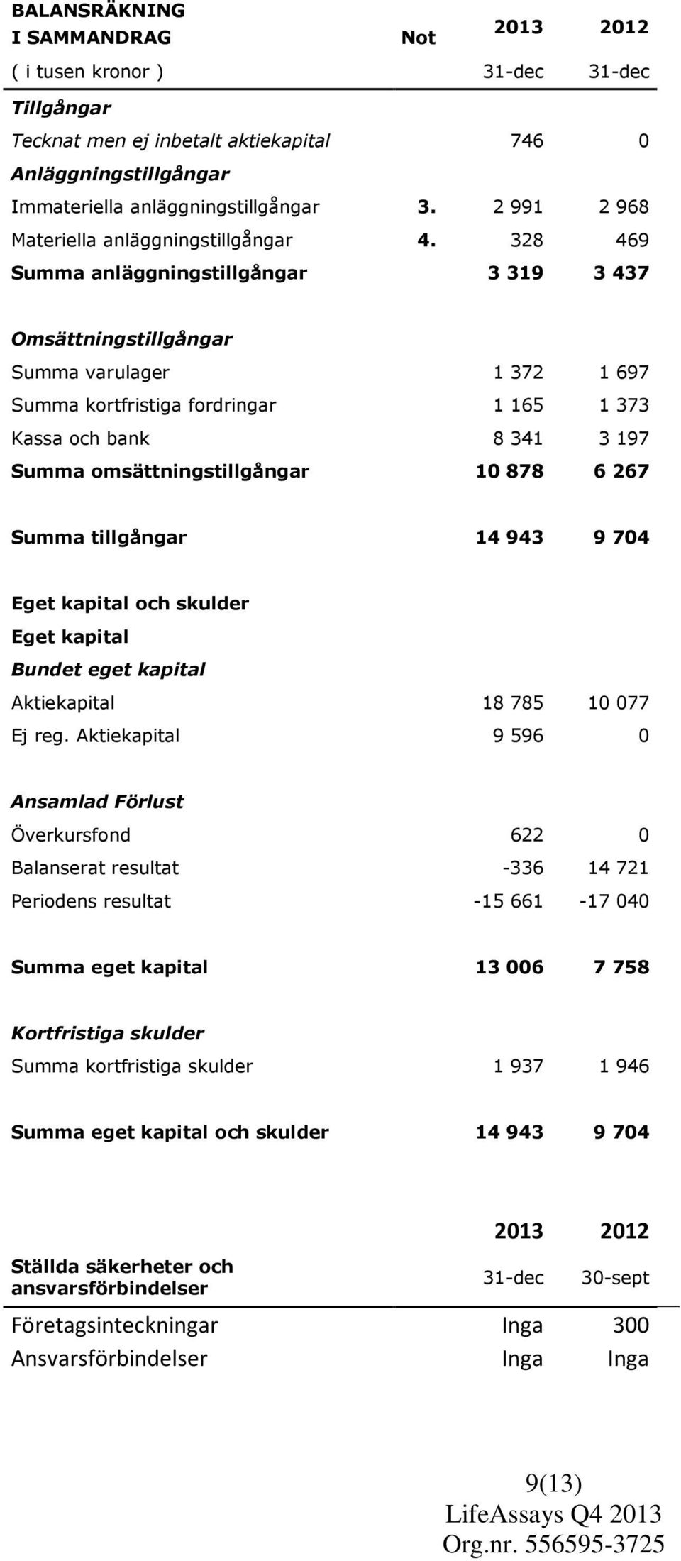 328 469 Summa anläggningstillgångar 3 319 3 437 Omsättningstillgångar Summa varulager 1 372 1 697 Summa kortfristiga fordringar 1 165 1 373 Kassa och bank 8 341 3 197 Summa omsättningstillgångar 10