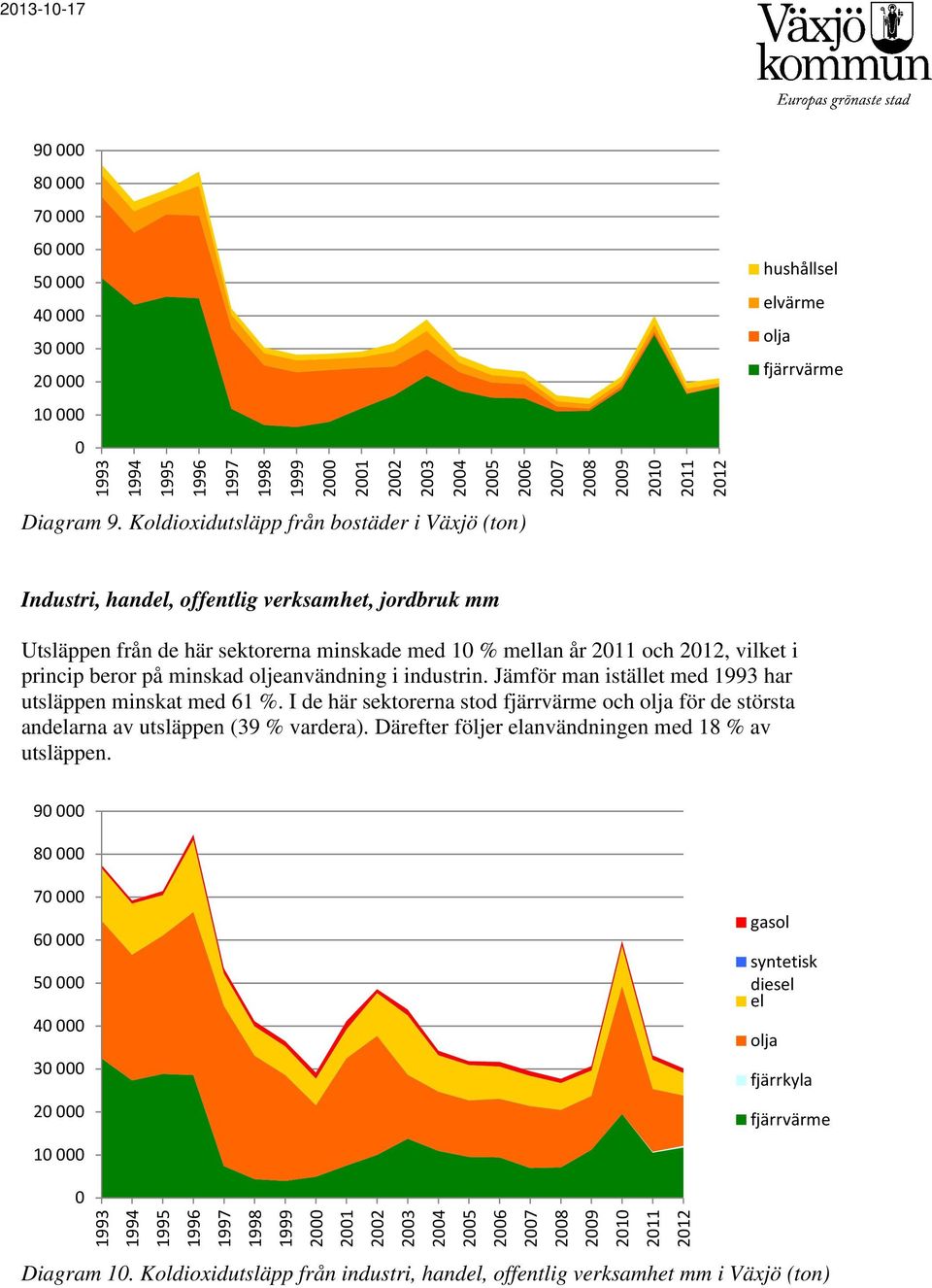 princip beror på minskad oljeanvändning i industrin. Jämför man istället med har utsläppen minskat med 61 %.