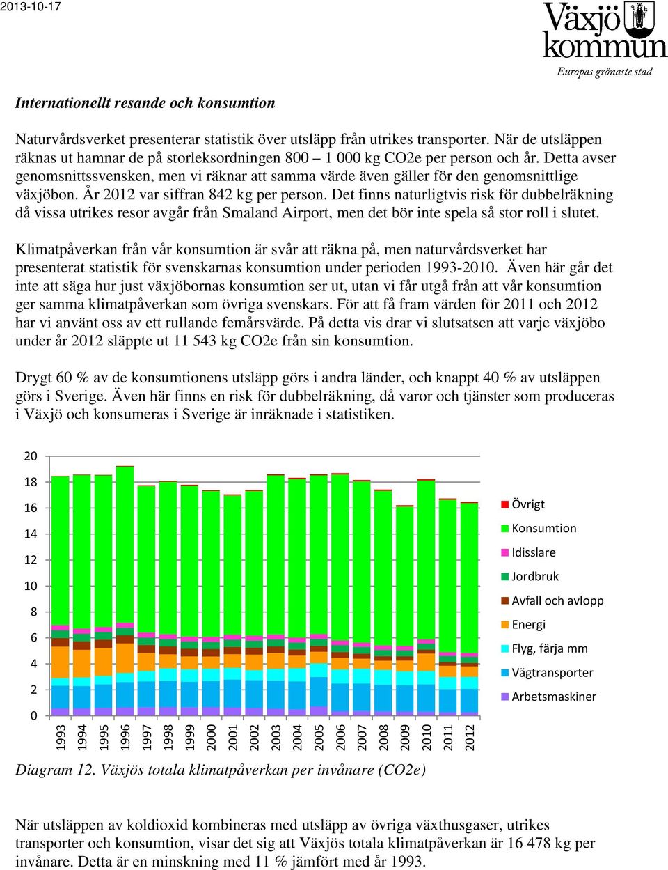 År 212 var siffran 842 kg per person. Det finns naturligtvis risk för dubbelräkning då vissa utrikes resor avgår från Smaland Airport, men det bör inte spela så stor roll i slutet.