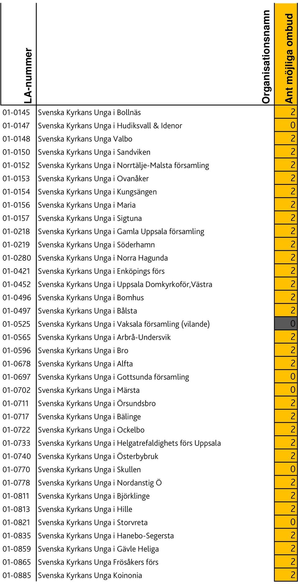 i Sigtuna 2 01-0218 Svenska Kyrkans Unga i Gamla Uppsala församling 2 01-0219 Svenska Kyrkans Unga i Söderhamn 2 01-0280 Svenska Kyrkans Unga i Norra Hagunda 2 01-0421 Svenska Kyrkans Unga i