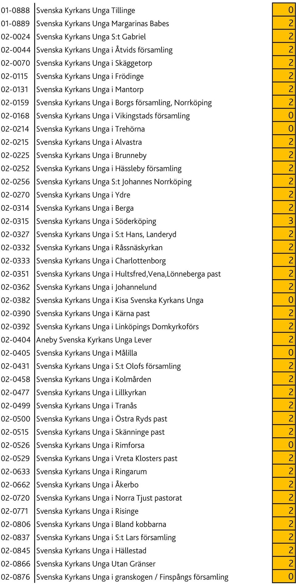 Unga i Vikingstads församling 0 02-0214 Svenska Kyrkans Unga i Trehörna 0 02-0215 Svenska Kyrkans Unga i Alvastra 2 02-0225 Svenska Kyrkans Unga i Brunneby 2 02-0252 Svenska Kyrkans Unga i Hässleby