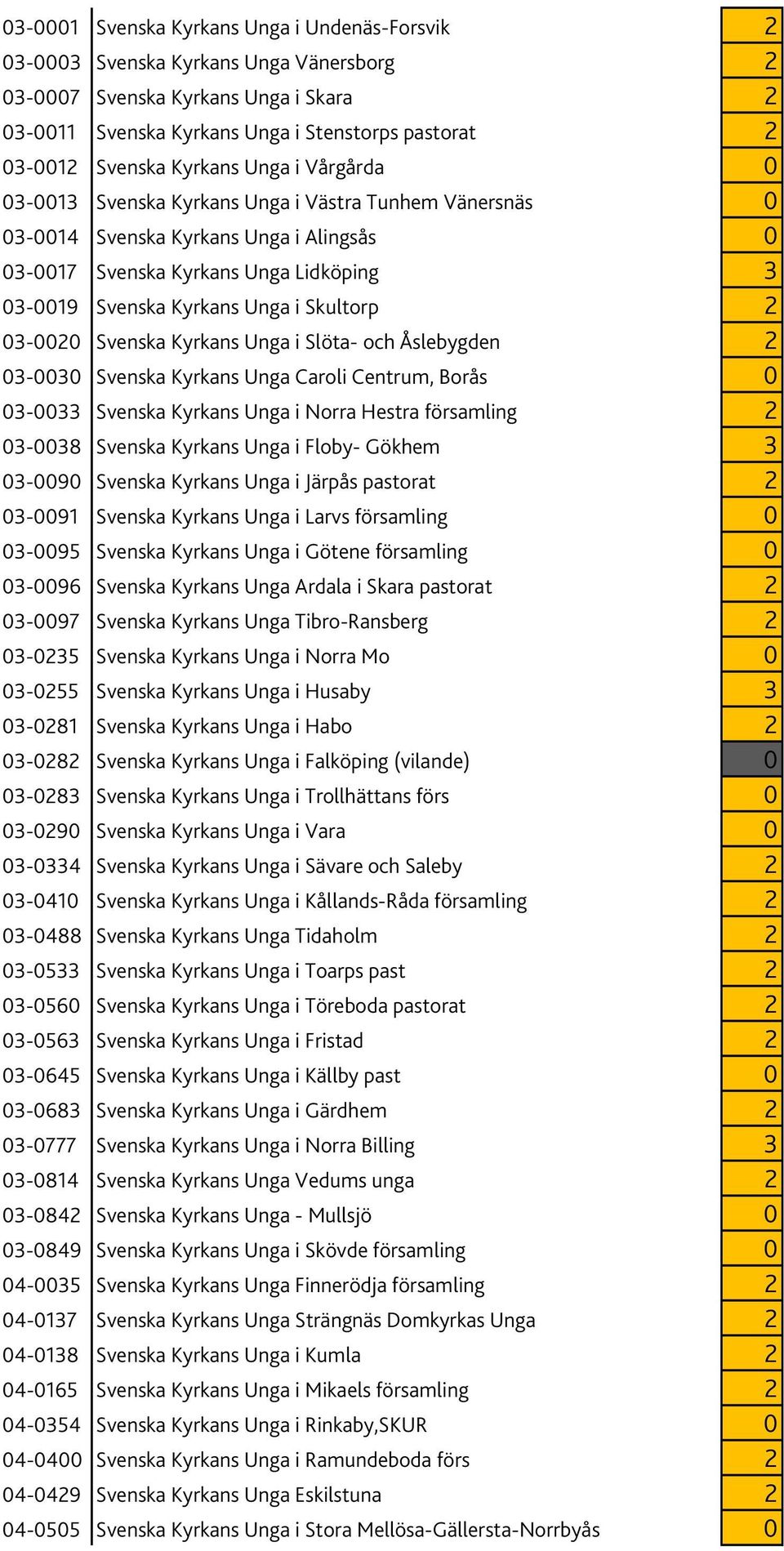 Skultorp 2 03-0020 Svenska Kyrkans Unga i Slöta- och Åslebygden 2 03-0030 Svenska Kyrkans Unga Caroli Centrum, Borås 0 03-0033 Svenska Kyrkans Unga i Norra Hestra församling 2 03-0038 Svenska Kyrkans