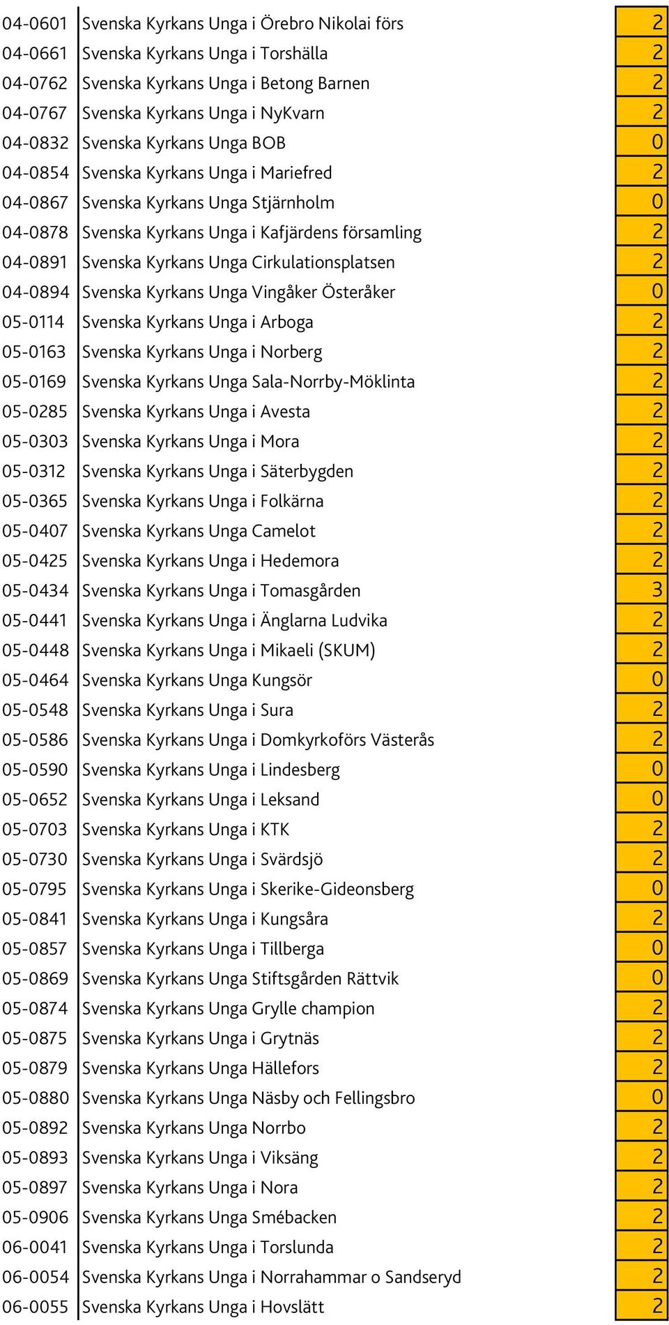 Cirkulationsplatsen 2 04-0894 Svenska Kyrkans Unga Vingåker Österåker 0 05-0114 Svenska Kyrkans Unga i Arboga 2 05-0163 Svenska Kyrkans Unga i Norberg 2 05-0169 Svenska Kyrkans Unga