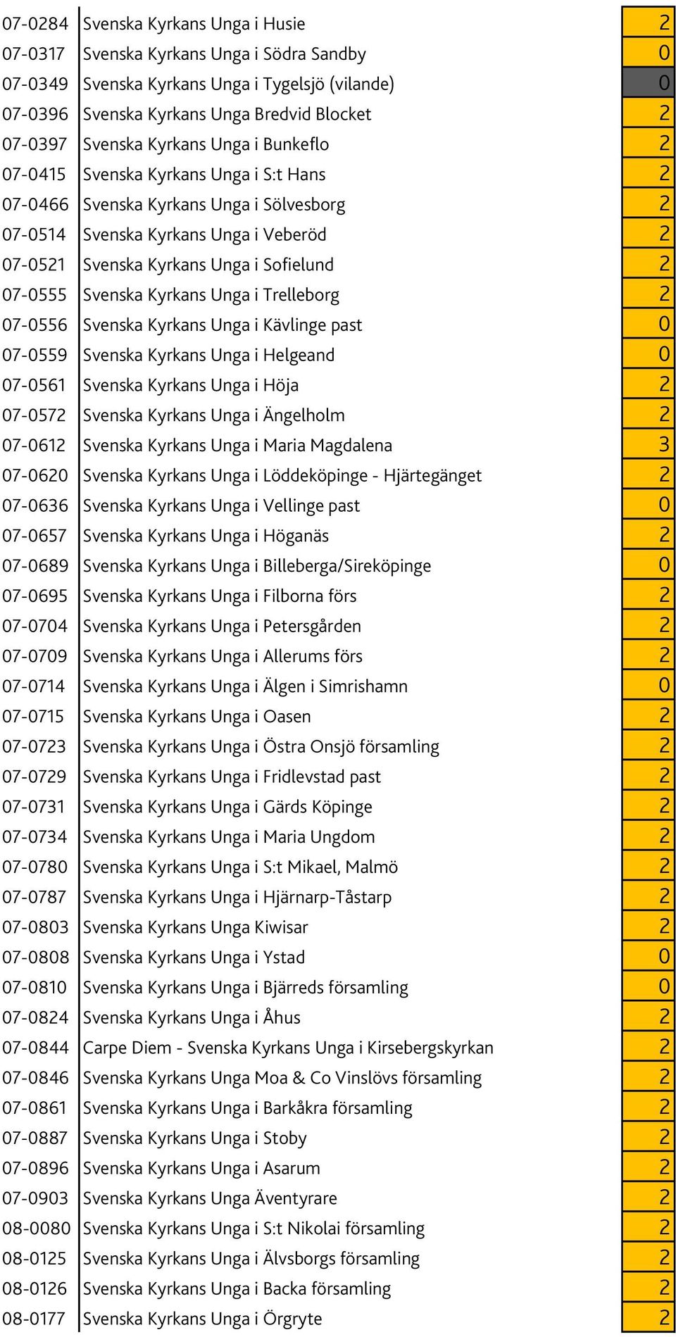 07-0555 Svenska Kyrkans Unga i Trelleborg 2 07-0556 Svenska Kyrkans Unga i Kävlinge past 0 07-0559 Svenska Kyrkans Unga i Helgeand 0 07-0561 Svenska Kyrkans Unga i Höja 2 07-0572 Svenska Kyrkans Unga