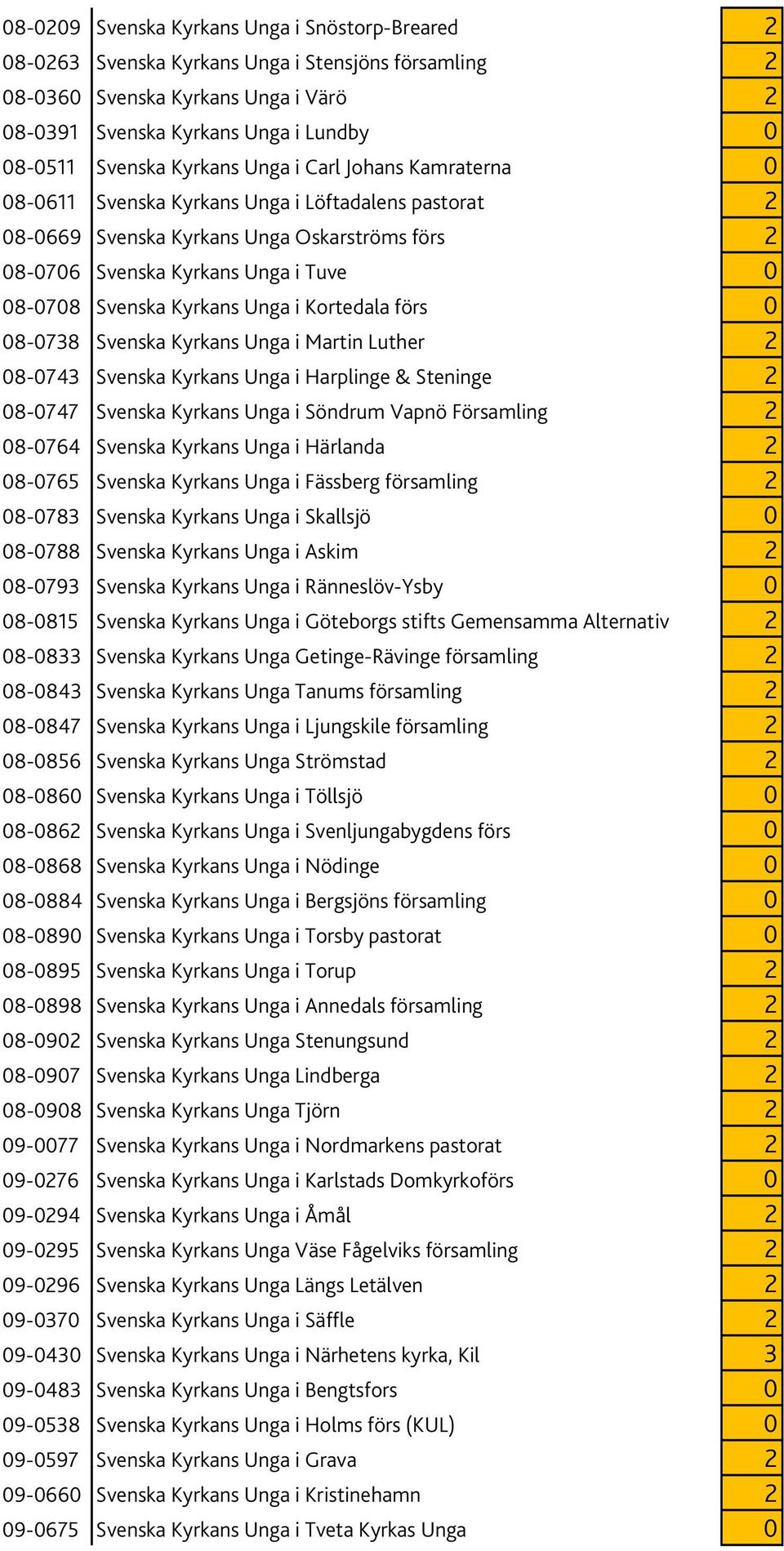 Kyrkans Unga i Kortedala förs 0 08-0738 Svenska Kyrkans Unga i Martin Luther 2 08-0743 Svenska Kyrkans Unga i Harplinge & Steninge 2 08-0747 Svenska Kyrkans Unga i Söndrum Vapnö Församling 2 08-0764