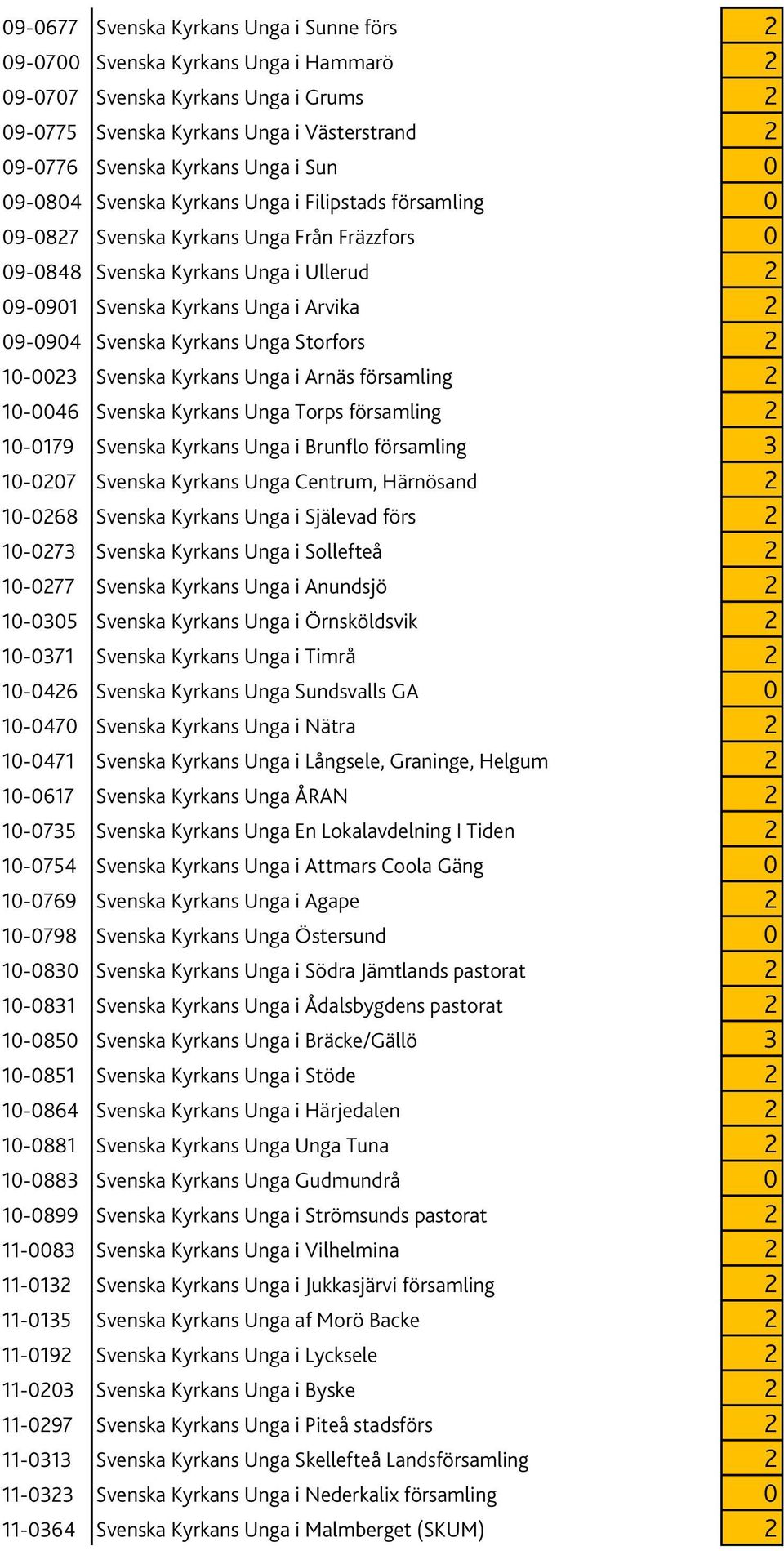 Svenska Kyrkans Unga Storfors 2 10-0023 Svenska Kyrkans Unga i Arnäs församling 2 10-0046 Svenska Kyrkans Unga Torps församling 2 10-0179 Svenska Kyrkans Unga i Brunflo församling 3 10-0207 Svenska