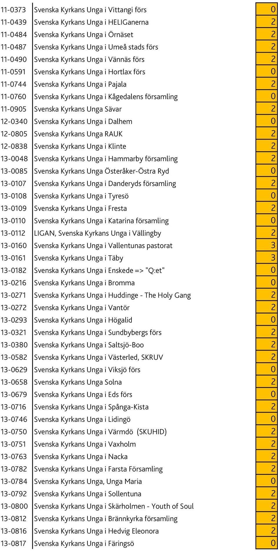 Sävar 2 12-0340 Svenska Kyrkans Unga i Dalhem 0 12-0805 Svenska Kyrkans Unga RAUK 2 12-0838 Svenska Kyrkans Unga i Klinte 2 13-0048 Svenska Kyrkans Unga i Hammarby församling 2 13-0085 Svenska