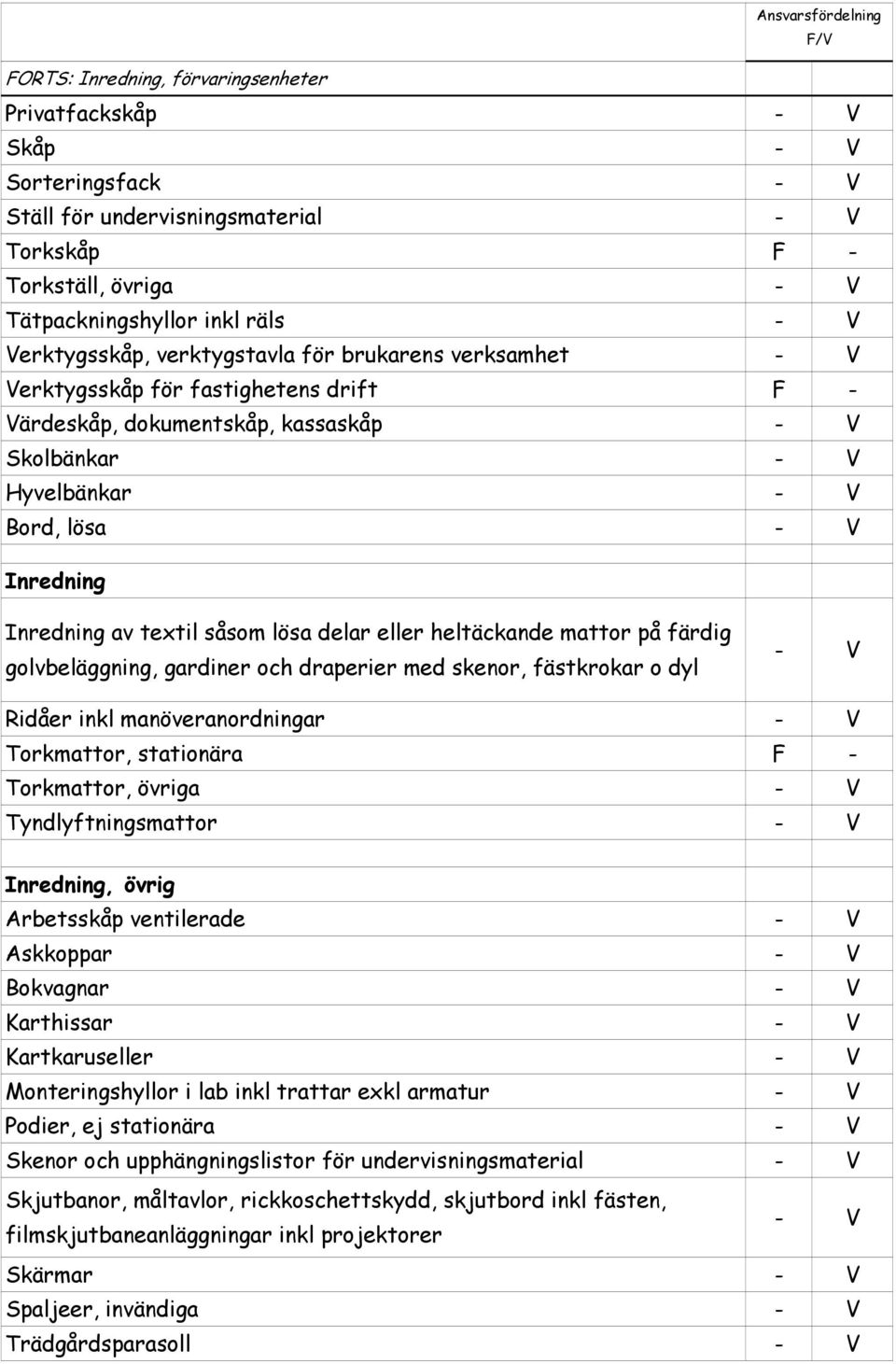 på färdig golvbeläggning, gardiner och draperier med skenor, fästkrokar o dyl Ridåer inkl manöveranordningar Torkmattor, stationära Torkmattor, övriga Tyndlyftningsmattor Inredning, övrig Arbetsskåp