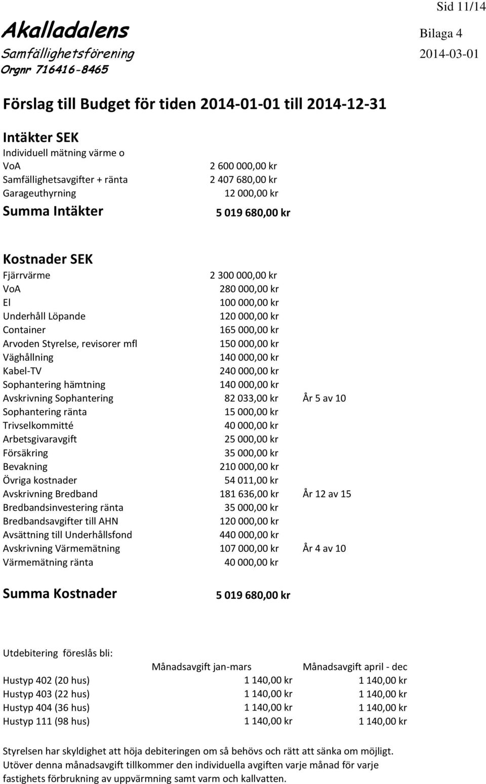 Container 165 000,00 kr Arvoden Styrelse, revisorer mfl 150 000,00 kr Väghållning 140 000,00 kr Kabel-TV 240 000,00 kr Sophantering hämtning 140 000,00 kr Avskrivning Sophantering 82 033,00 kr År 5