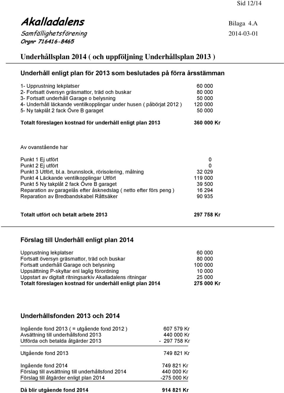 Fortsatt översyn gräsmattor, träd och buskar 80 000 3- Fortsatt underhåll Garage o belysning 50 000 4- Underhåll läckande ventilkopplingar under husen ( påbörjat 2012 ) 120 000 5- Ny takplåt 2 fack