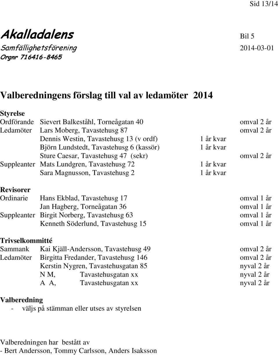 Lundgren, Tavastehusg 72 1 år kvar Sara Magnusson, Tavastehusg 2 1 år kvar Revisorer Ordinarie Hans Ekblad, Tavastehusg 17 omval 1 år Jan Hagberg, Torneågatan 36 omval 1 år Suppleanter Birgit