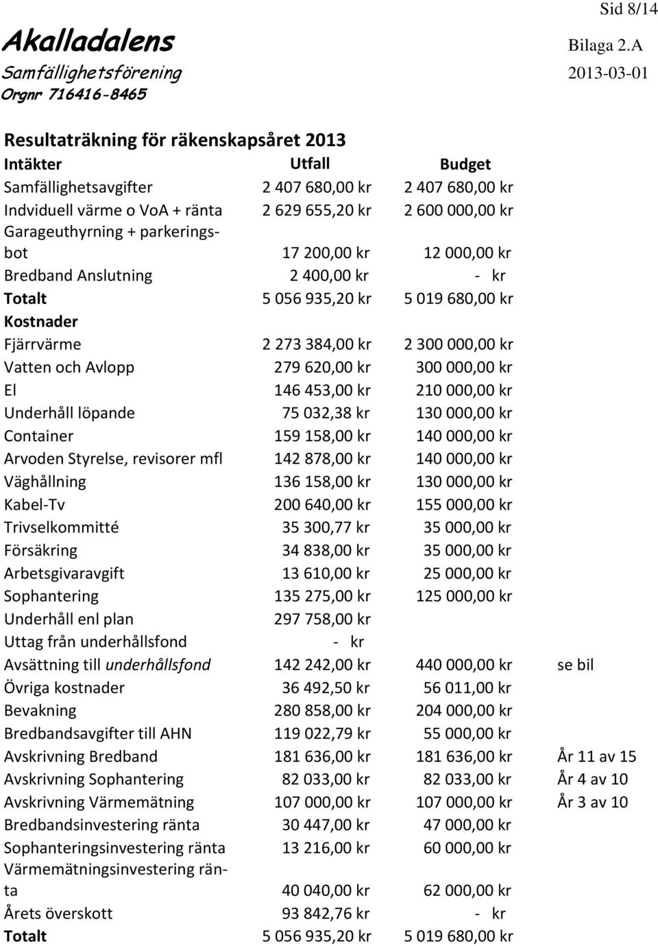 2 600 000,00 kr Garageuthyrning + parkeringsbot 17 200,00 kr 12 000,00 kr Bredband Anslutning 2 400,00 kr - kr Totalt 5 056 935,20 kr 5 019 680,00 kr Kostnader Fjärrvärme 2 273 384,00 kr 2 300 000,00