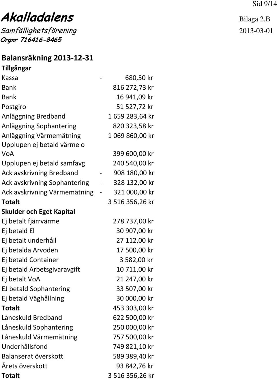 Sophantering 820 323,58 kr Anläggning Värmemätning 1 069 860,00 kr Upplupen ej betald värme o VoA 399 600,00 kr Upplupen ej betald samfavg 240 540,00 kr Ack avskrivning Bredband - 908 180,00 kr Ack