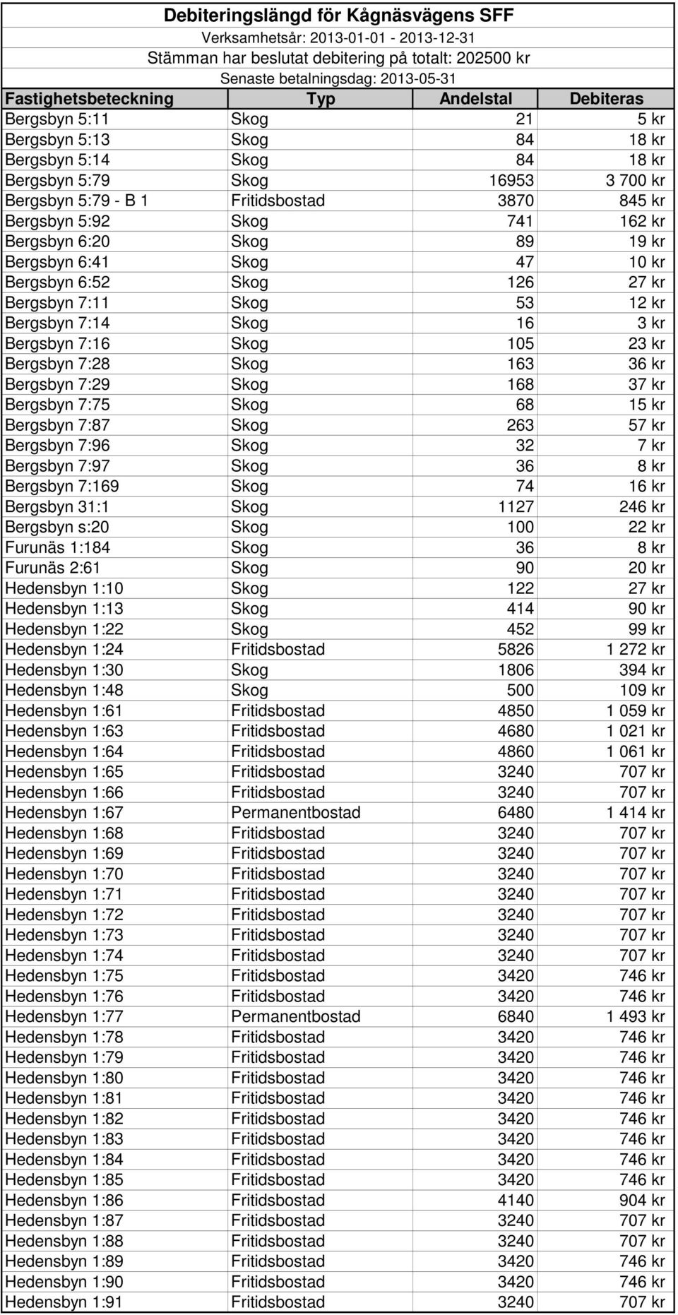 kr Bergsbyn 6:20 Skog 89 19 kr Bergsbyn 6:41 Skog 47 10 kr Bergsbyn 6:52 Skog 126 27 kr Bergsbyn 7:11 Skog 53 12 kr Bergsbyn 7:14 Skog 16 3 kr Bergsbyn 7:16 Skog 105 23 kr Bergsbyn 7:28 Skog 163 36