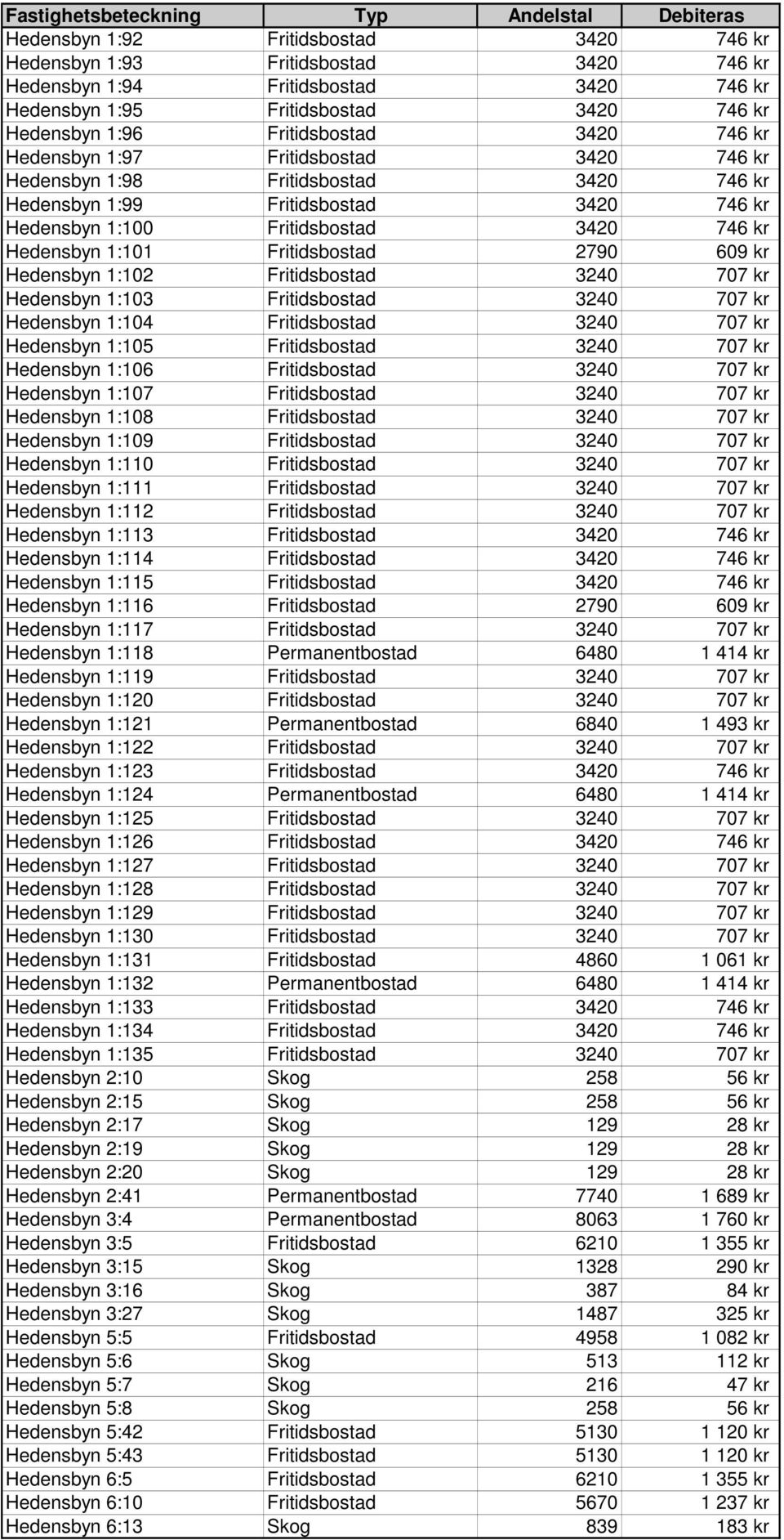 Fritidsbostad 3420 746 kr Hedensbyn 1:101 Fritidsbostad 2790 609 kr Hedensbyn 1:102 Fritidsbostad 3240 707 kr Hedensbyn 1:103 Fritidsbostad 3240 707 kr Hedensbyn 1:104 Fritidsbostad 3240 707 kr