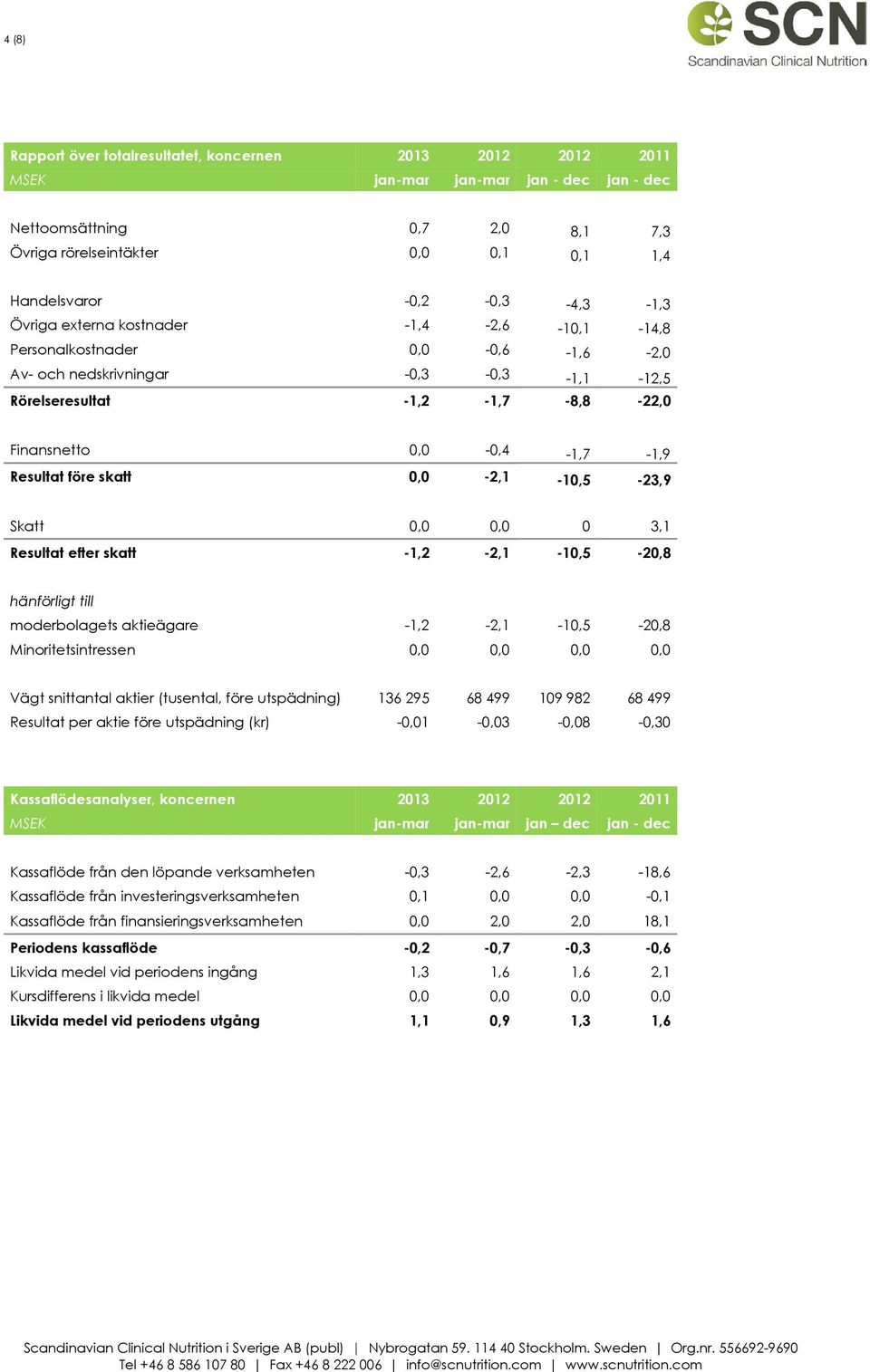 Resultat före skatt 0,0-2,1-10,5-23,9 Skatt 0,0 0,0 0 3,1 Resultat efter skatt -1,2-2,1-10,5-20,8 hänförligt till moderbolagets aktieägare -1,2-2,1-10,5-20,8 Minoritetsintressen 0,0 0,0 0,0 0,0 Vägt