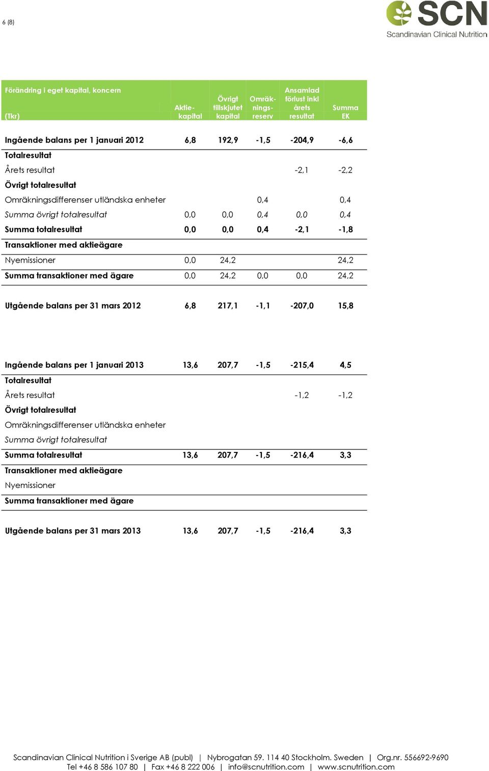 0,0 0,4-2,1-1,8 Transaktioner med aktieägare Nyemissioner 0,0 24,2 24,2 Summa transaktioner med ägare 0,0 24,2 0,0 0,0 24,2 Utgående balans per 31 mars 2012 6,8 217,1-1,1-207,0 15,8 Ingående balans