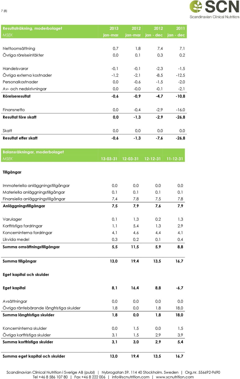 0,0-1,3-2,9-26,8 Skatt 0,0 0,0 0,0 0,0 Resultat efter skatt -0,6-1,3-7,6-26,8 Balansräkningar, moderbolaget MSEK 13-03-31 12-03-31 12-12-31 11-12-31 Tillgångar Immateriella anläggningstillgångar 0,0