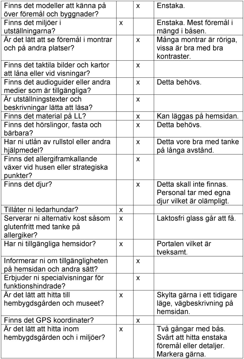 Finns det audioguider eller andra x Detta behövs. medier som är tillgängliga? Är utställningstexter och x beskrivningar lätta att läsa? Finns det material på LL? x Kan läggas på hemsidan.