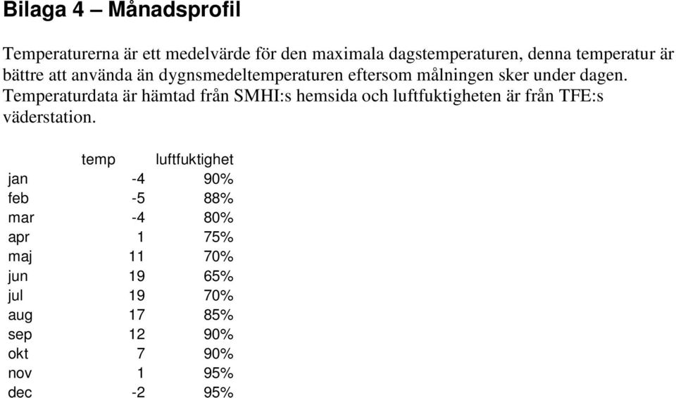Temperaturdata är hämtad från SMHI:s hemsida och luftfuktigheten är från TFE:s väderstation.