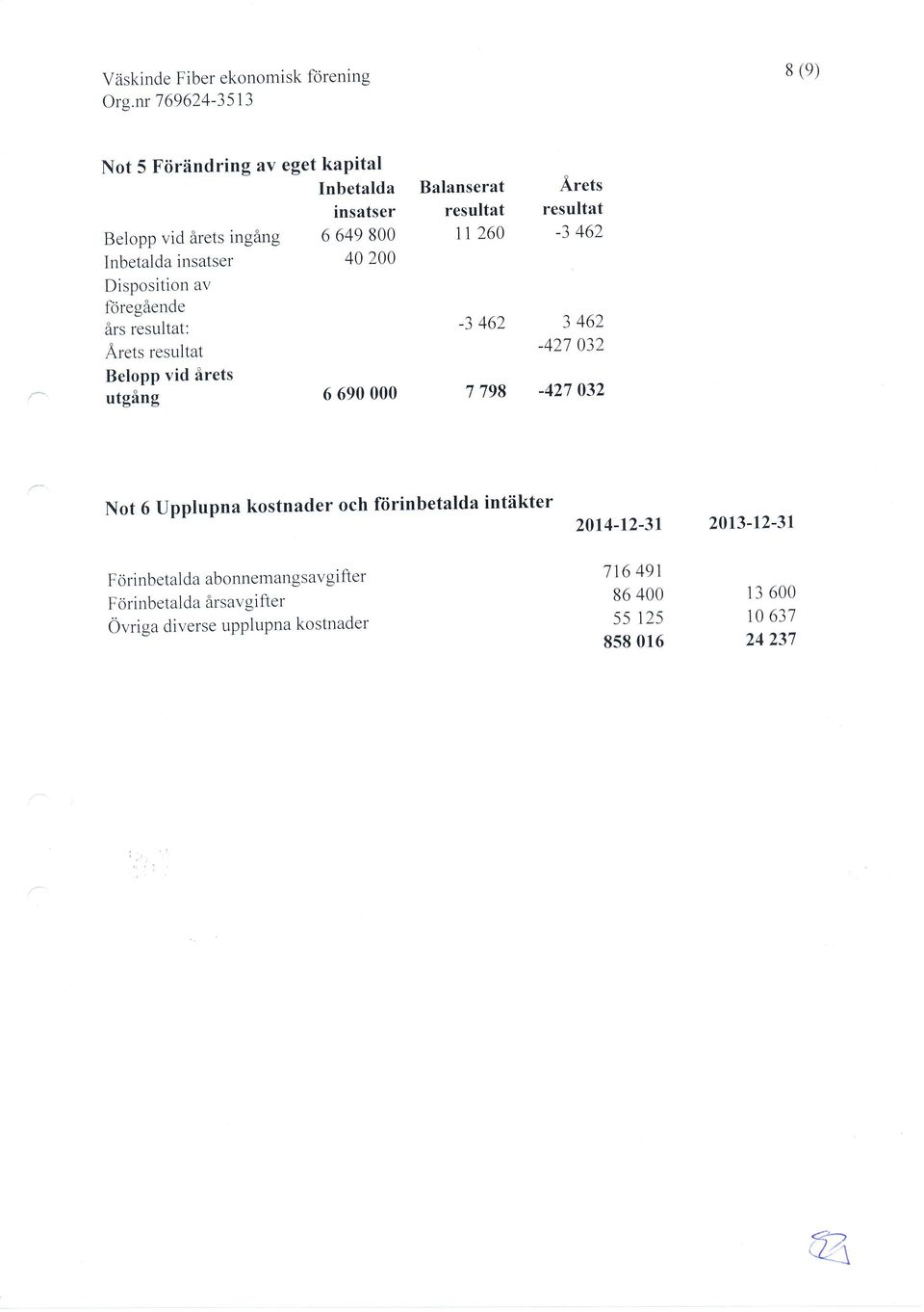 resultat -421 32 BeloPP vid årets utgång 6 69 7 798-427 32 Not6Upplupnakostnaderochförinbetaldaintäkter Förinbetalda