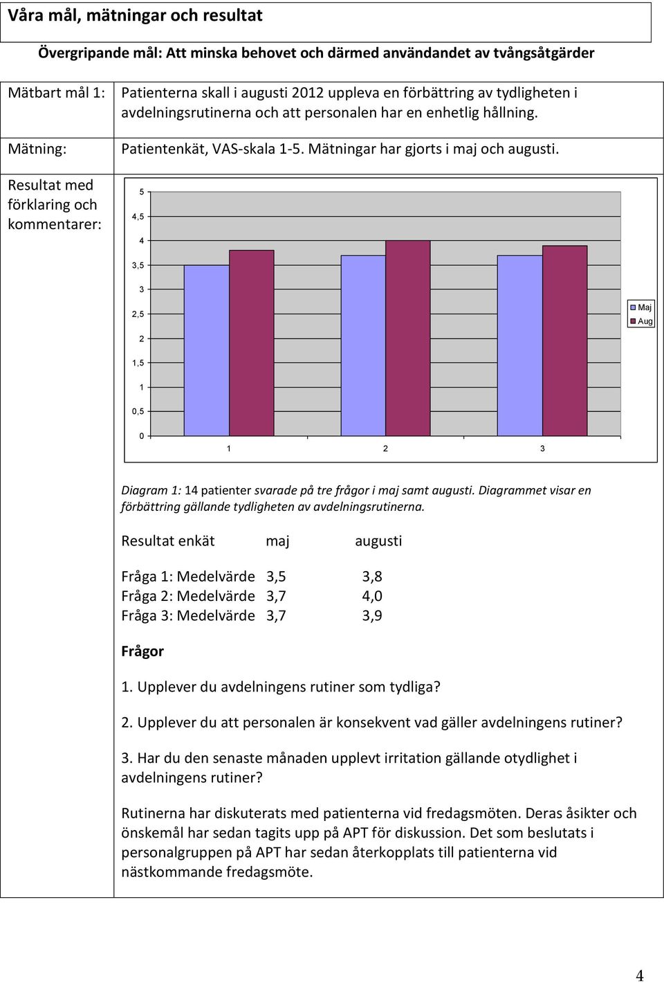 5 4,5 4 3,5 3 2,5 Maj Aug 2 1,5 1 0,5 0 1 2 3 Diagram 1: 14 patienter svarade på tre frågor i maj samt augusti. Diagrammet visar en förbättring gällande tydligheten av avdelningsrutinerna.