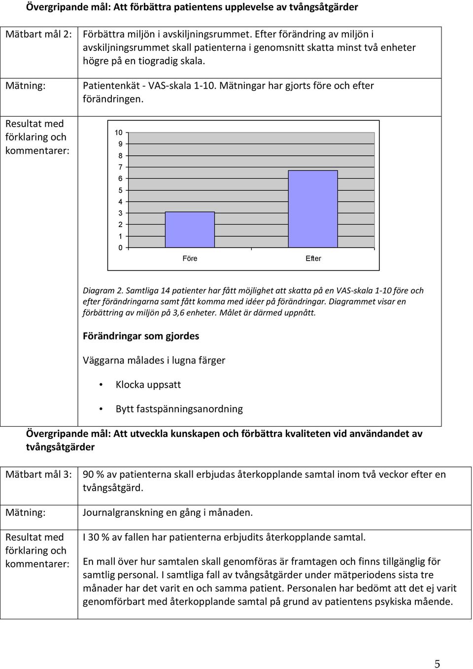 Mätningar har gjorts före och efter förändringen. Resultat med förklaring och kommentarer: 10 9 8 7 6 5 4 3 2 1 0 Före Efter Diagram 2.