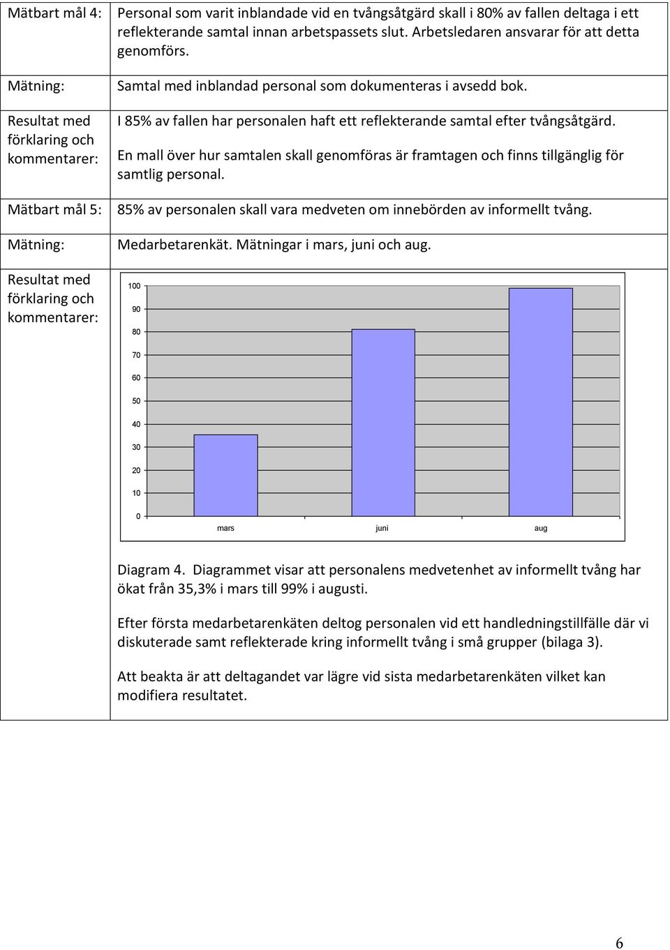 I 85% av fallen har personalen haft ett reflekterande samtal efter tvångsåtgärd. En mall över hur samtalen skall genomföras är framtagen och finns tillgänglig för samtlig personal.