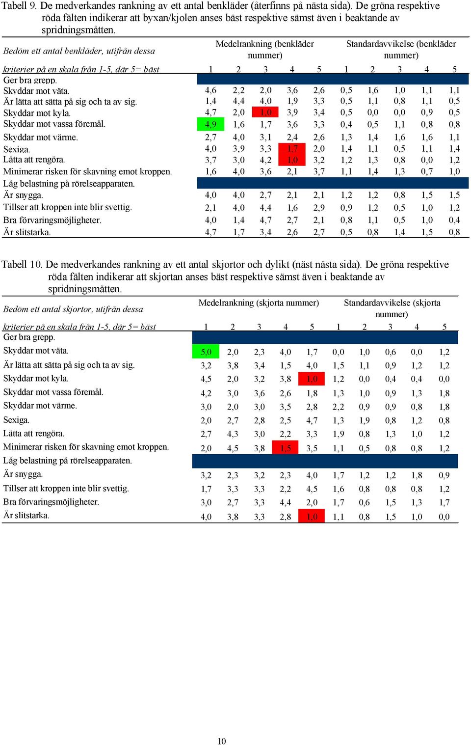 Bedöm ett antal benkläder, utifrån dessa Medelrankning (benkläder nummer) Standardavvikelse (benkläder nummer) kriterier på en skala från 1-5, där 5= bäst 1 2 3 4 5 1 2 3 4 5 Ger bra grepp.