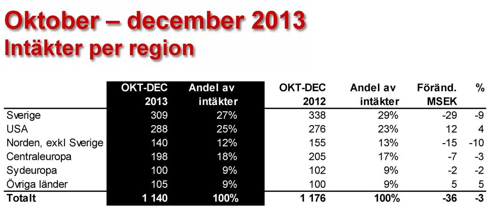 12 4 Norden, exkl Sverige 140 12% 155 13% -15-10 Centraleuropa 198 18% 205 17% -7-3