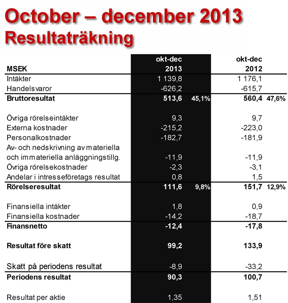 -11,9-11,9 Övriga rörelsekostnader -2,3-3,1 Andelar i intresseföretags resultat 0,8 1,5 Rörelseresultat 111,6 9,8% 151,7 12,9% Finansiella intäkter 1,8 0,9