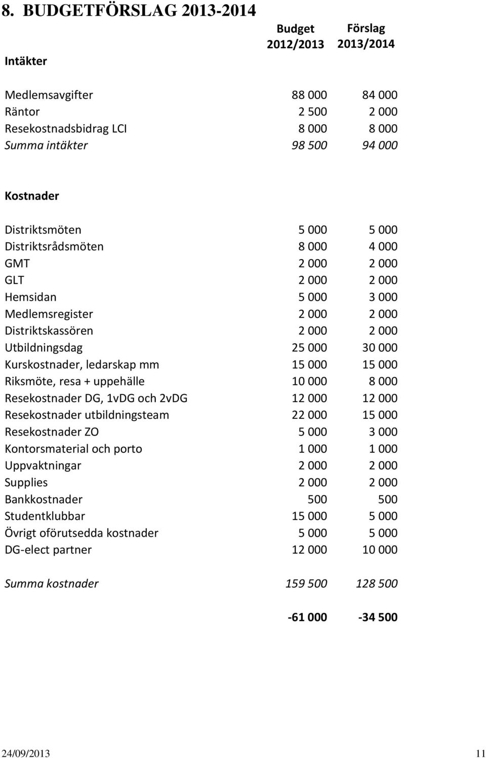 Kurskostnader, ledarskap mm 15 000 15 000 Riksmöte, resa + uppehälle 10 000 8 000 Resekostnader DG, 1vDG och 2vDG 12 000 12 000 Resekostnader utbildningsteam 22 000 15 000 Resekostnader ZO 5 000 3