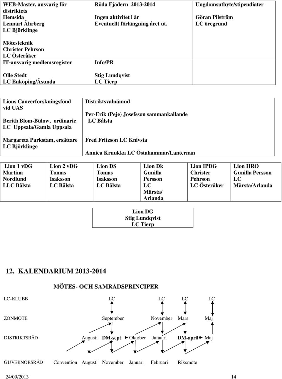 Info/PR Stig Lundqvist LC Tierp Ungdomsutbyte/stipendiater Göran Pilström LC öregrund Lions Cancerforskningsfond vid UAS Berith Blom-Bülow, ordinarie LC Uppsala/Gamla Uppsala Distriktsvalnämnd