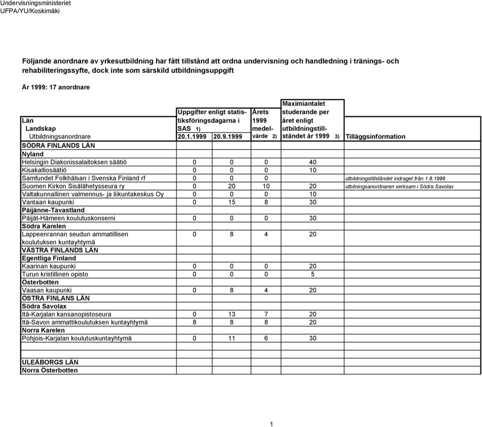 9 året enligt Utbildningsanordnare 20.1.1999 20.9.1999 värde 2) ståndet år 1999 3) Tilläggsinformation SÖDRA FINLANDS LÄN Nyland Helsingin Diakonissalaitoksen säätiö 0 0 0 40 Kisakalliosäätiö 0 0 0