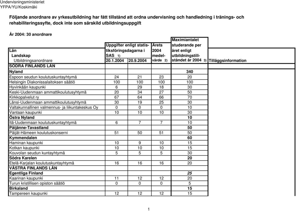 2004 värde 2) ståndet år 2004 3) Tilläggsinformation SÖDRA FINLANDS LÄN Nyland 340 Espoon seudun koulutuskuntayhtymä 24 21 23 20 Helsingin Diakonissalaitoksen säätiö 100 100 100 100 Hyvinkään