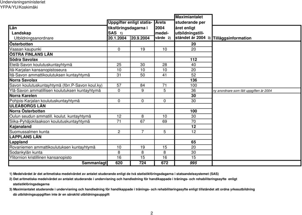 kansanopistoseura 10 10 10 20 Itä-Savon ammattikoulutuksen kuntayhtymä 31 50 41 52 Norra Savolax 136 Savon koulutuskuntayhtymä (förr.p-savon koul.