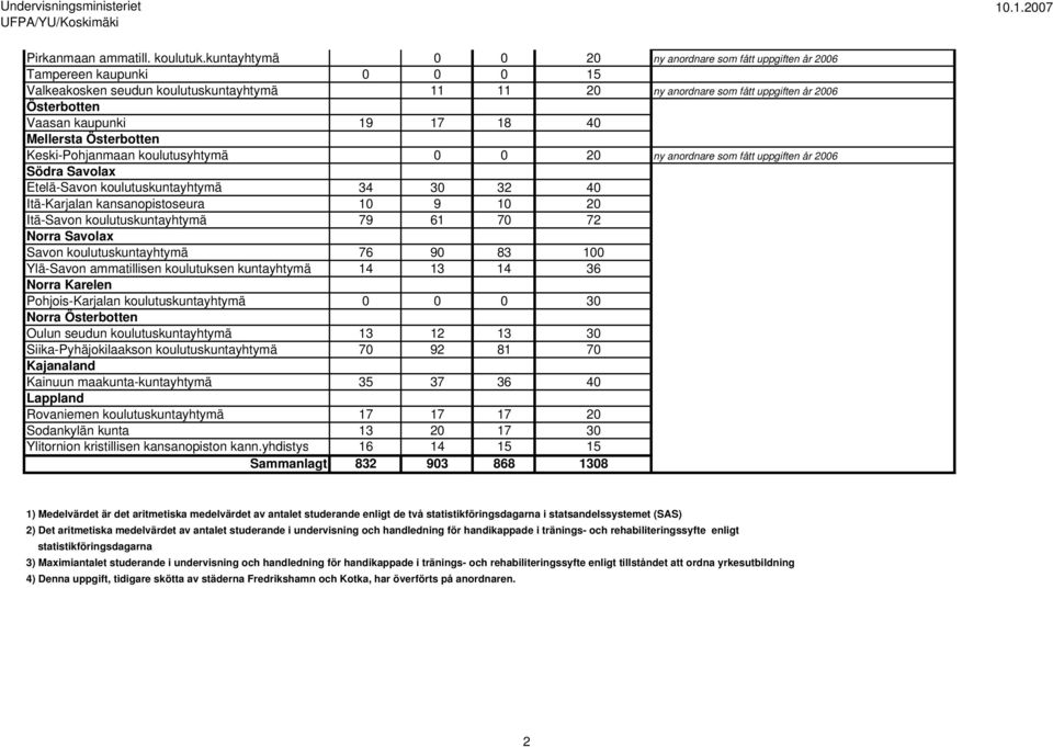 kaupunki 19 17 18 40 Mellersta Österbotten Keski-Pohjanmaan koulutusyhtymä 0 0 20 ny anordnare som fått uppgiften år 2006 Södra Savolax Etelä-Savon koulutuskuntayhtymä 34 30 32 40 Itä-Karjalan