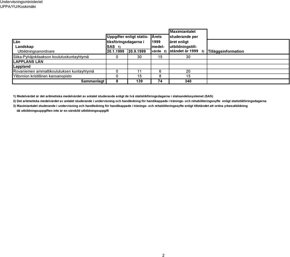 ammattikoulutuksen kuntayhtymä 0 11 6 20 Ylitornion kristillinen kansanopisto 0 15 8 15 Sammanlagt 8 139 74 340 1) Medelvärdet är det aritmetiska medelvärdet av antalet studerande enligt de två