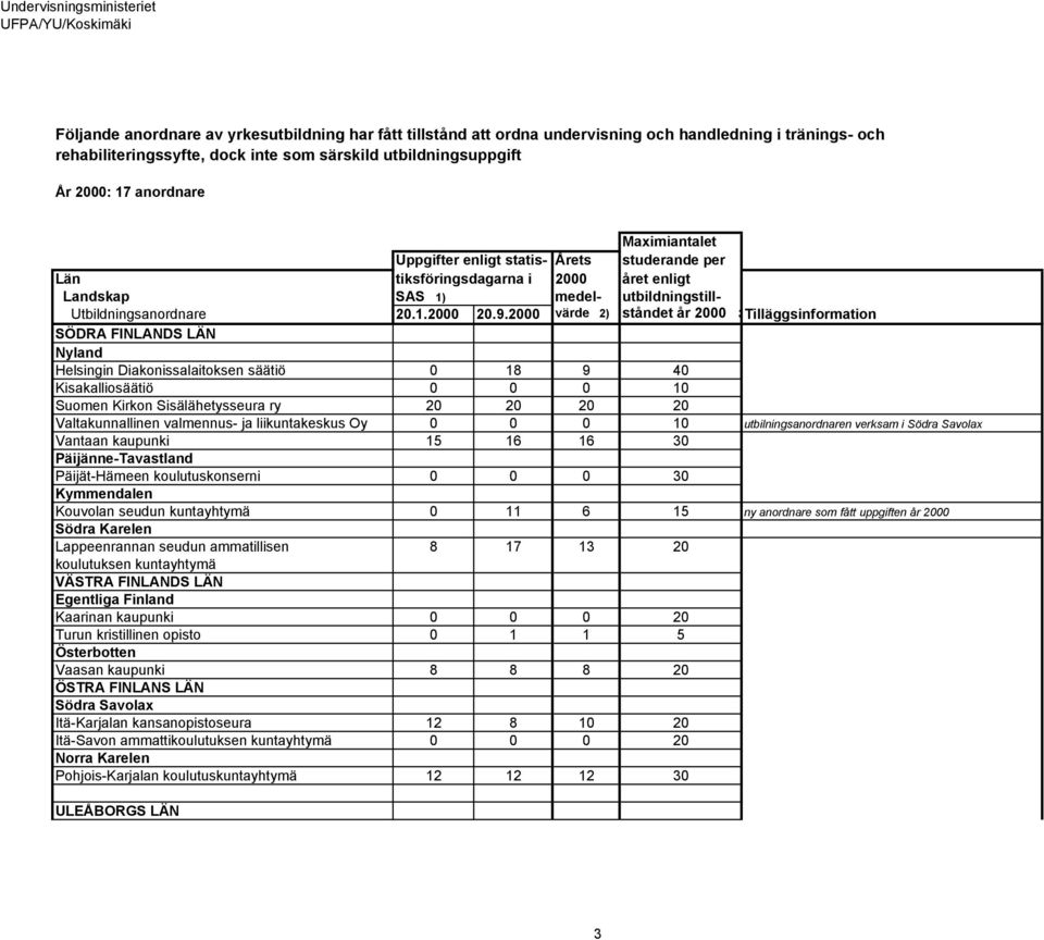 2000 värde 2) ståndet år 2000 3Tilläggsinformation SÖDRA FINLANDS LÄN Nyland Helsingin Diakonissalaitoksen säätiö 0 18 9 40 Kisakalliosäätiö 0 0 0 10 Suomen Kirkon Sisälähetysseura ry 20 20 20 20