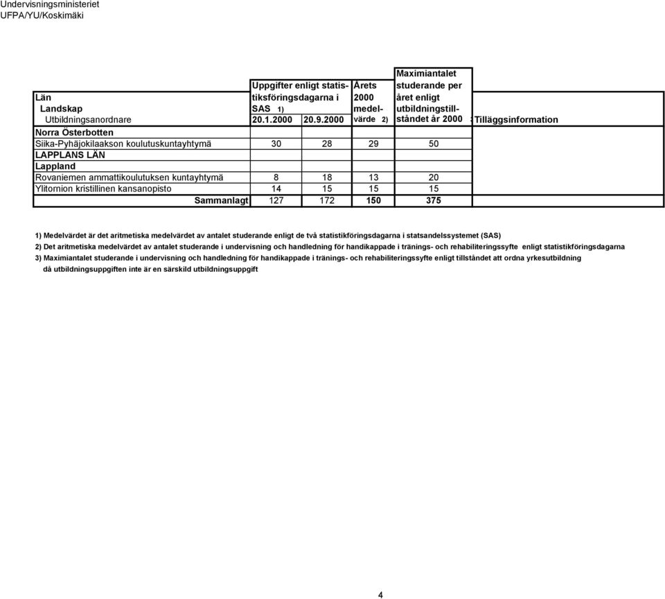 Ylitornion kristillinen kansanopisto 14 15 15 15 Sammanlagt 127 172 150 375 1) Medelvärdet är det aritmetiska medelvärdet av antalet studerande enligt de två statistikföringsdagarna i