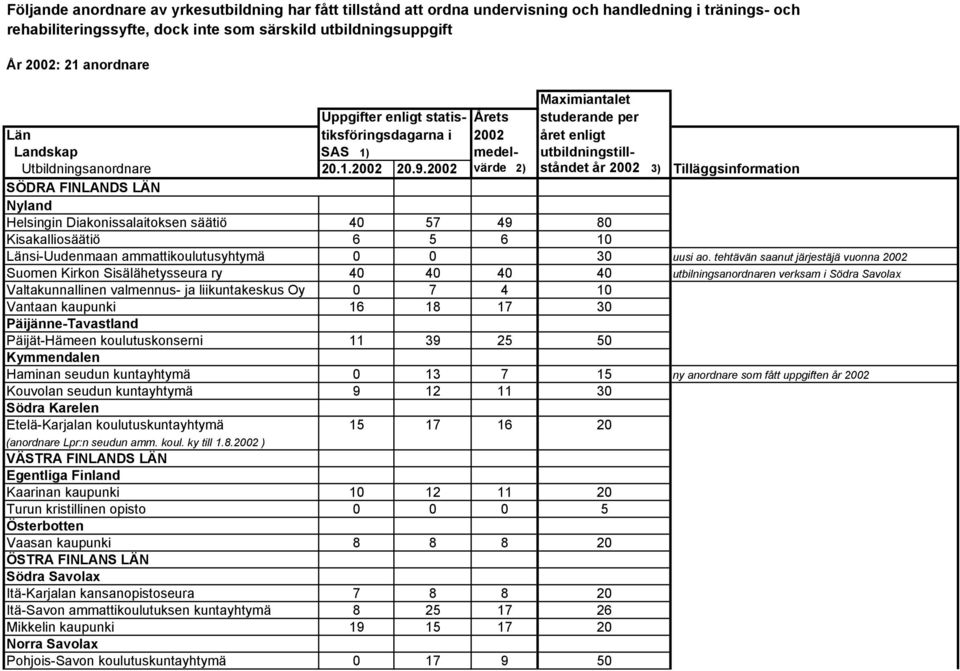 2002 värde 2) ståndet år 2002 3) Tilläggsinformation SÖDRA FINLANDS LÄN Nyland Helsingin Diakonissalaitoksen säätiö 40 57 49 80 Kisakalliosäätiö 6 5 6 10 Länsi-Uudenmaan ammattikoulutusyhtymä 0 0 30