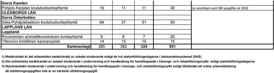 studerande enligt de två statistikföringsdagarna i statsandelssystemet (SAS) 2) Det aritmetiska medelvärdet av antalet studerande i undervisning och handledning för handikappade i tränings- och