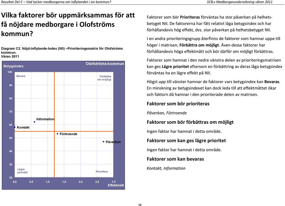 Våren 2011 100 90 80 70 60 50 40 30 20 Bevara Kontakt Lägre prioritet Information Förtroende Olofströms kommun Förbättra om möjligt Prioritera Påverkan 0,0 0,5 1,0 1,5 2,0 2,5 3,0 Effektmått Faktorer