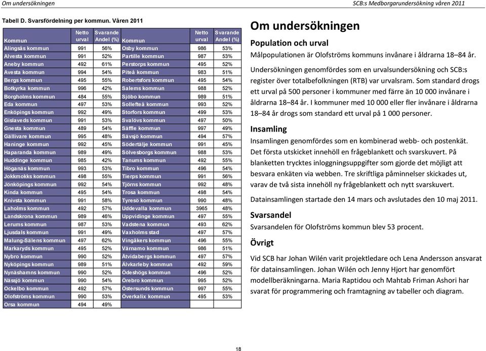 Perstorps kommun 495 52% Avesta kommun 994 54% Piteå kommun 983 51% Bergs kommun 495 55% Robertsfors kommun 495 54% Botkyrka kommun 996 42% Salems kommun 988 52% Borgholms kommun 484 55% Sjöbo kommun