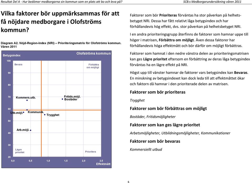 Nöjd-Region-Index (NRI) Prioriteringsmatris för Olofströms kommun. Våren 2011 100 90 80 70 60 Utb.möjl.