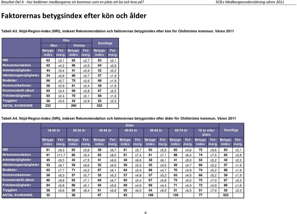 Våren 2011 Man Kön Kvinna Samtliga NRI 62 ±3,1 65 ±2,7 63 ±2,1 Rekommendation 62 ±4,2 66 ±3,5 64 ±2,8 Arbetsmöjligheter 44 ±3,4 41 ±2,9 42 ±2,2 Utbildningsmöjligheter 54 ±2,8 60 ±2,7 57 ±1,9 Bostäder