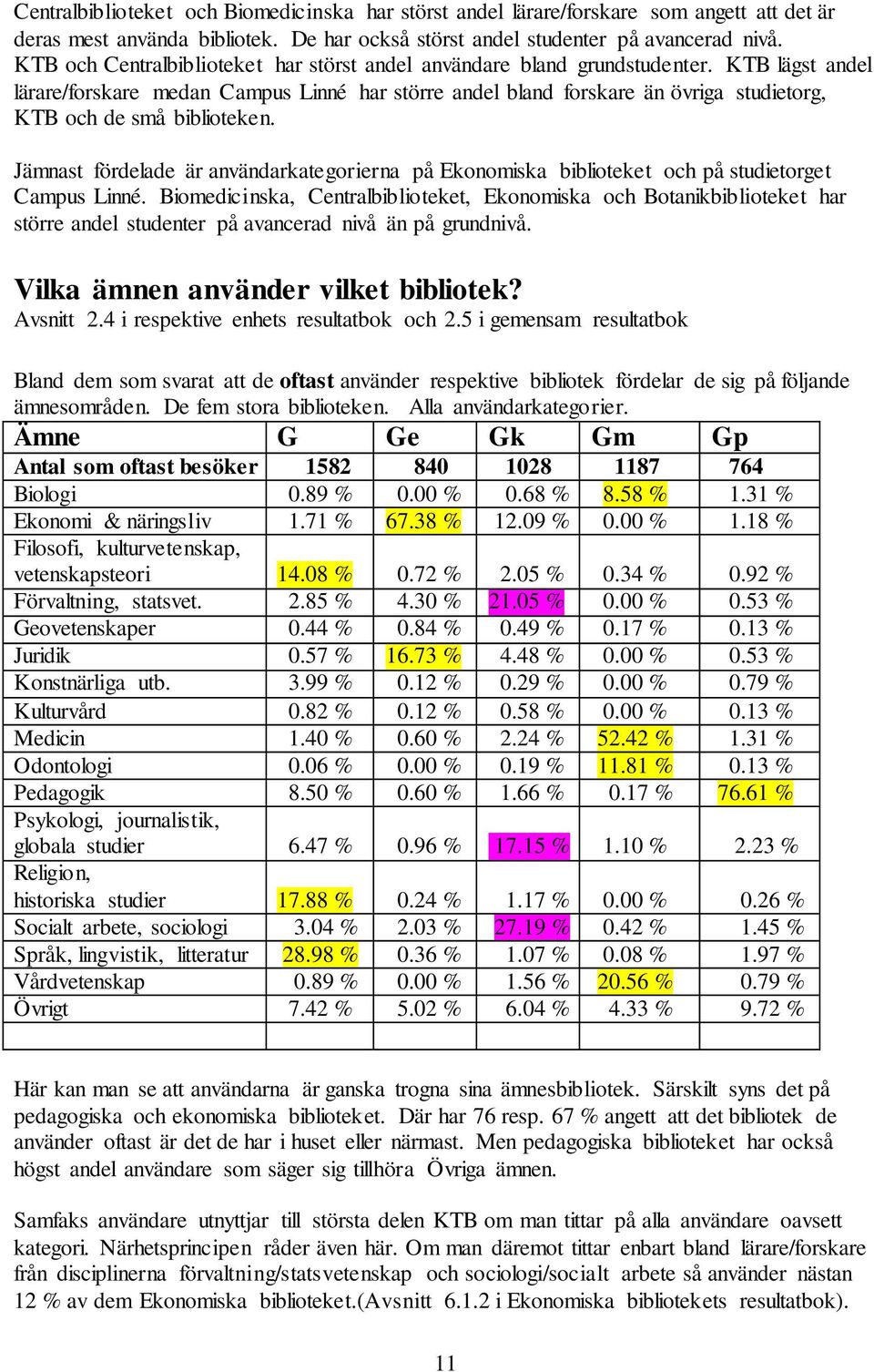 KTB lägst andel lärare/forskare medan Campus Linné har större andel bland forskare än övriga studietorg, KTB och de små biblioteken.