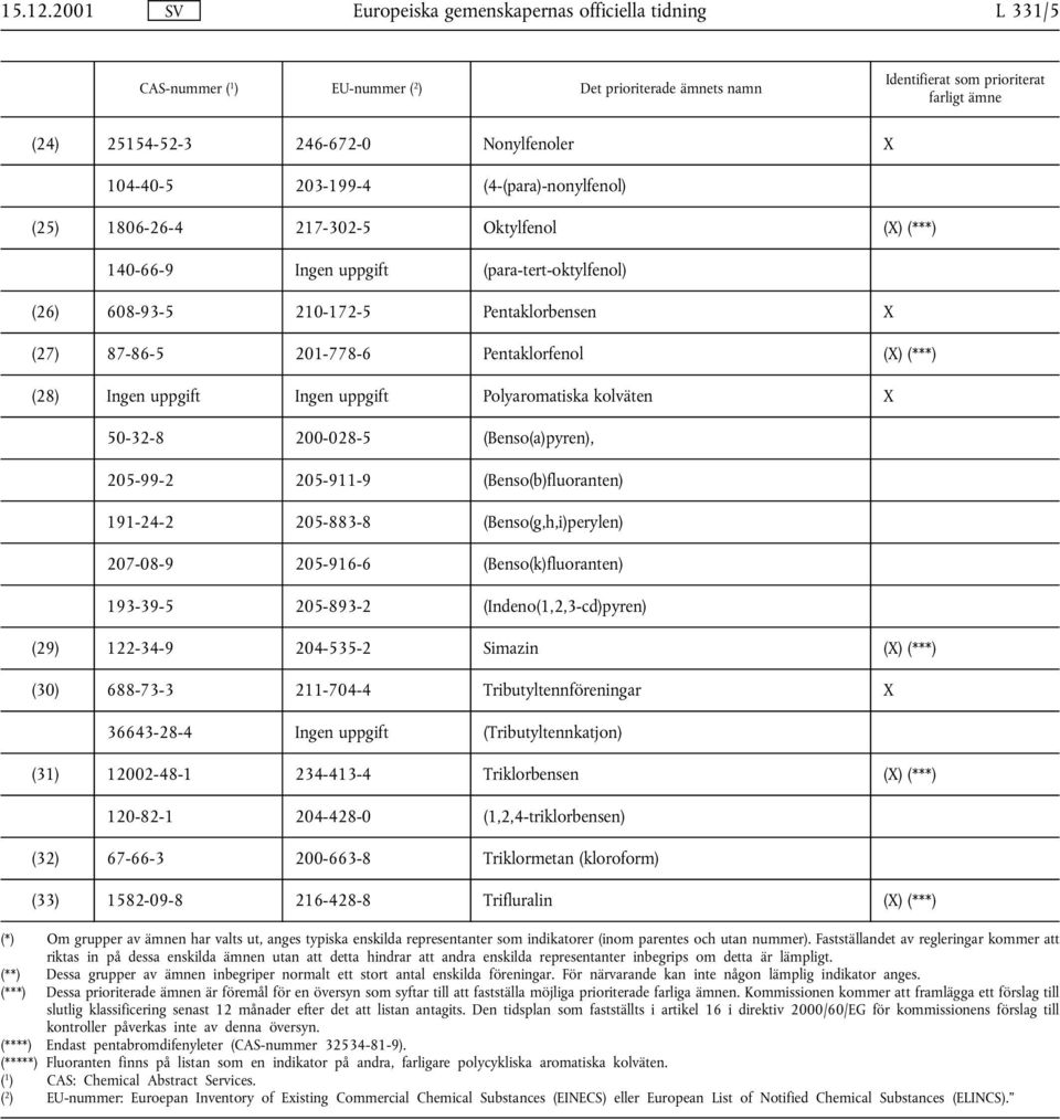 Ingen uppgift Polyaromatiska kolväten X 50-32-8 200-028-5 (Benso(a)pyren), 205-99-2 205-911-9 (Benso(b)fluoranten) 191-24-2 205-883-8 (Benso(g,h,i)perylen) 207-08-9 205-916-6 (Benso(k)fluoranten)
