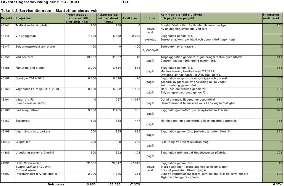 200 delvis Ny anläggning avseende Vhd torg. avsl. 43145 V:a Långgatan 4 500 6 852-2 352 Byggnation genomförd. 0 avslutad Entreprenadkontrakt hävd och genomförd i egen regi.