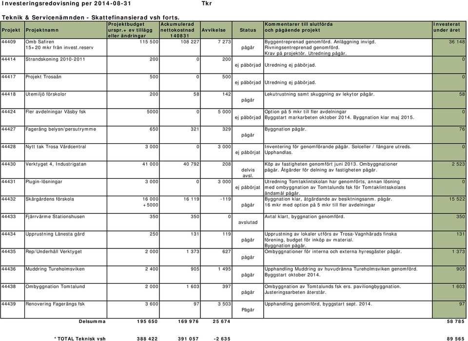 36 148 15+20 mkr från invest.reserv pågår Rivningsentreprenad genomförd. Krav på projektör. Utredning pågår. 44414 Strandskoning 2010-2011 200 0 200 0 ej påbörjad Utredning ej påbörjad.